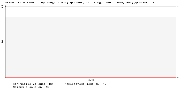 ���������� �� ���������� dns1.qreator.com. dns2.qreator.com. dns3.qreator.com.